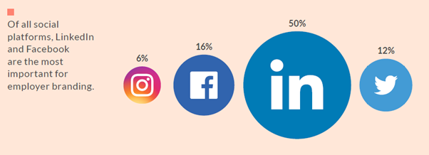 Linkedin And Facebook are the most important channels for Employer Branding